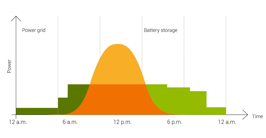 Probleemstelling energie in grafiek